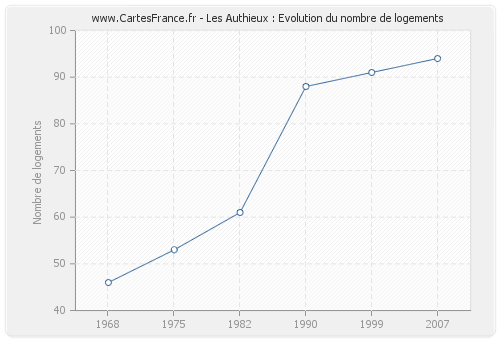 Les Authieux : Evolution du nombre de logements